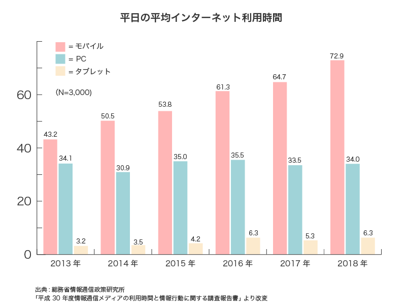 平日の平均インターネット利用時間