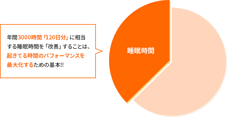 年間3000時間「120日分」に相当する睡眠時間を「改善」することは、起きてる時間のパフォーマンスを最大化するための基本‼ 睡眠時間