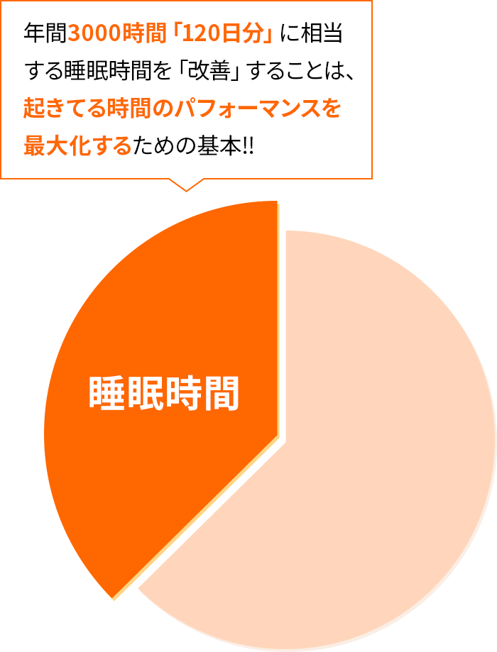 年間3000時間「120日分」に相当する睡眠時間を「改善」することは、起きてる時間のパフォーマンスを最大化するための基本‼ 睡眠時間