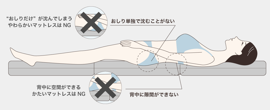 寝姿勢を整え、ゆがみをとることで、人が持つ自然治癒力を最大化