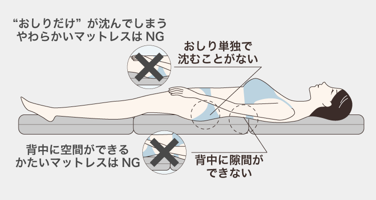 寝姿勢を整え、ゆがみをとることで、人が持つ自然治癒力を最大化